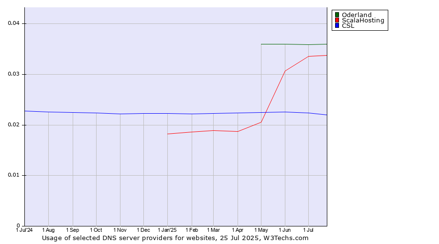 Historical trends in the usage of Oderland vs. ScalaHosting vs. CSL