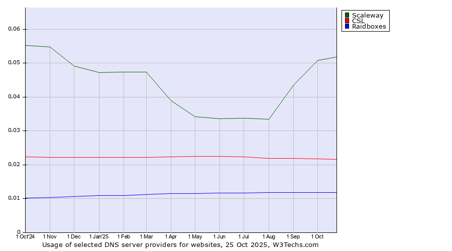 Historical trends in the usage of Scaleway vs. CSL vs. Raidboxes