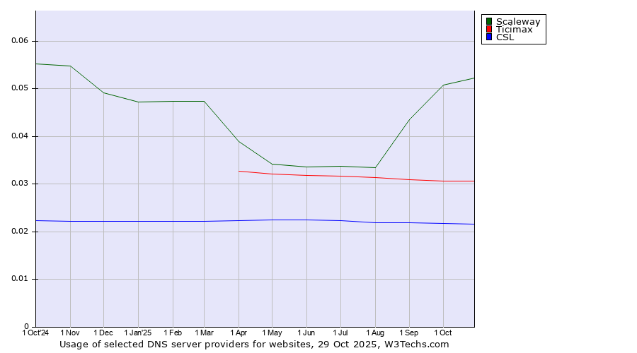 Historical trends in the usage of Scaleway vs. Ticimax vs. CSL