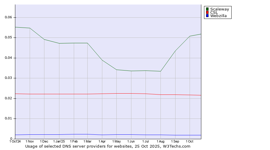 Historical trends in the usage of Scaleway vs. CSL vs. Webzilla