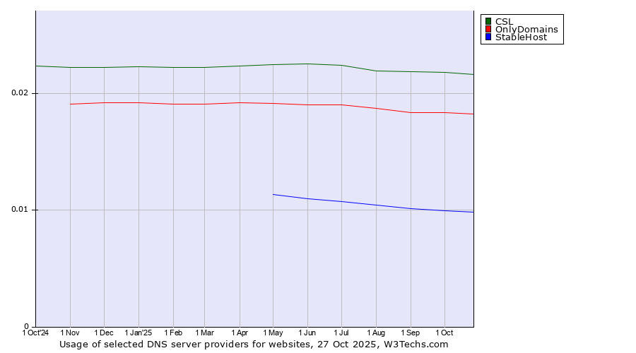 Historical trends in the usage of CSL vs. OnlyDomains vs. StableHost