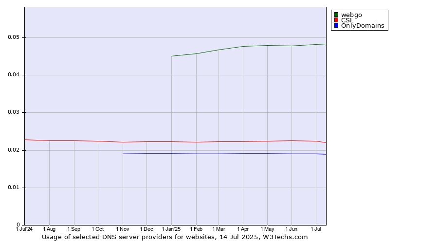 Historical trends in the usage of webgo vs. CSL vs. OnlyDomains