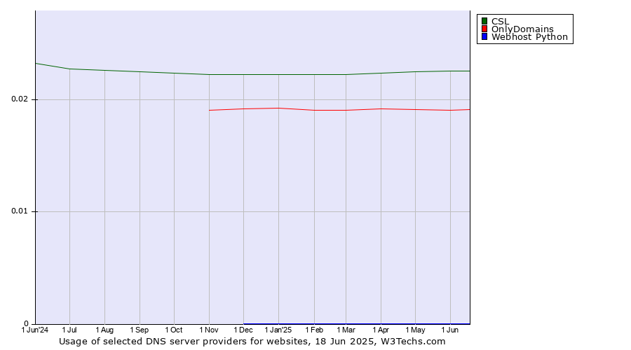 Historical trends in the usage of CSL vs. OnlyDomains vs. Webhost Python