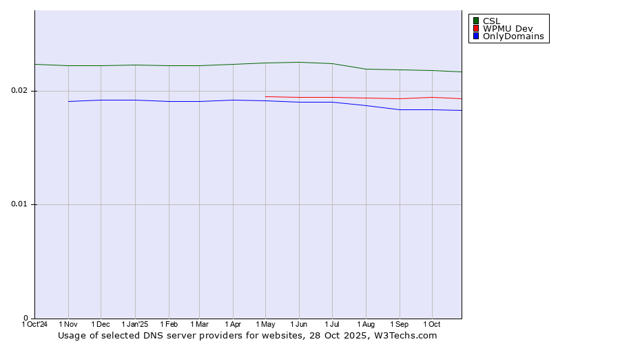 Historical trends in the usage of CSL vs. WPMU Dev vs. OnlyDomains