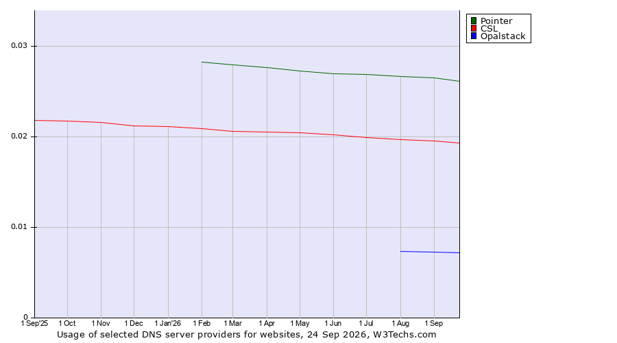 Historical trends in the usage of Pointer vs. CSL vs. Opalstack