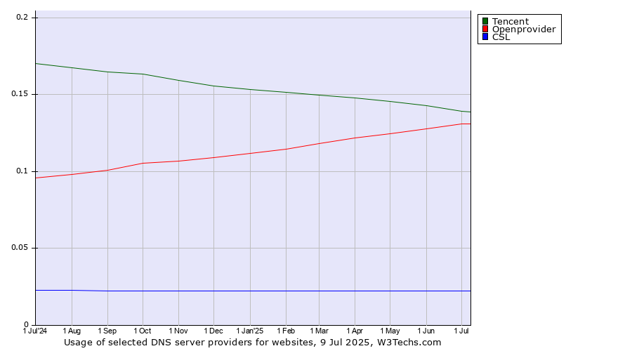 Historical trends in the usage of Tencent vs. Openprovider vs. CSL