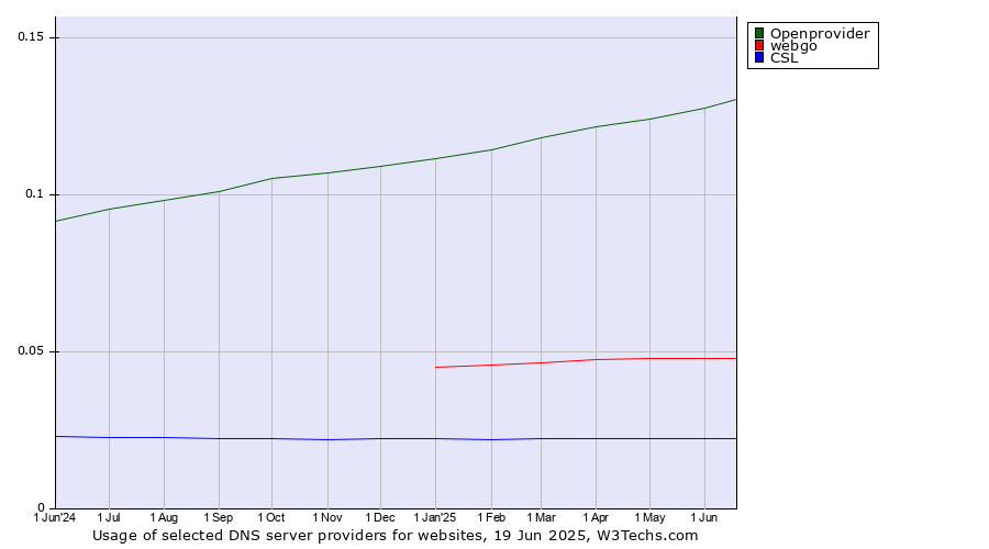 Historical trends in the usage of Openprovider vs. webgo vs. CSL