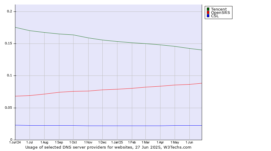 Historical trends in the usage of Tencent vs. OpenSRS vs. CSL