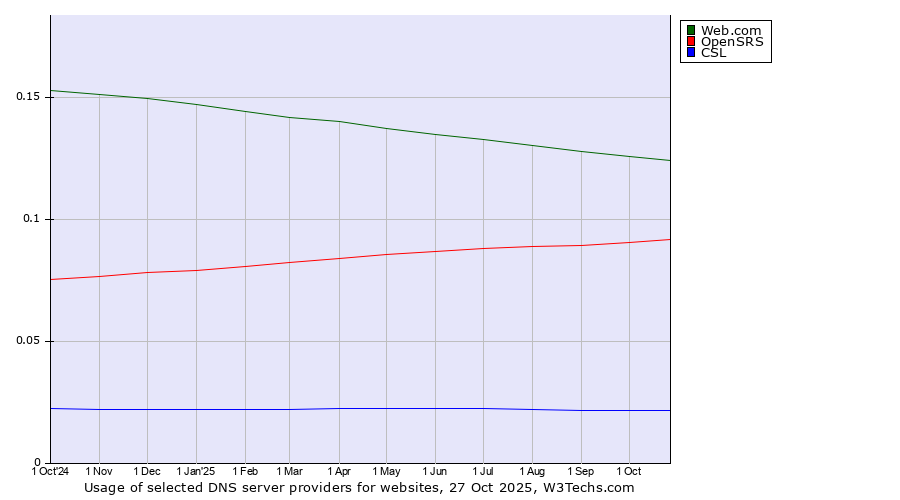 Historical trends in the usage of Web.com vs. OpenSRS vs. CSL