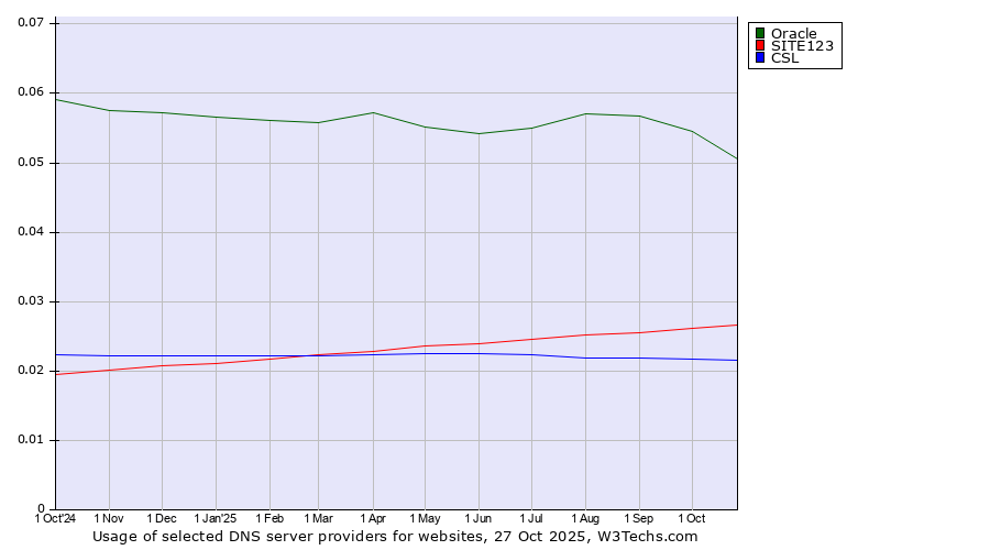 Historical trends in the usage of Oracle vs. SITE123 vs. CSL