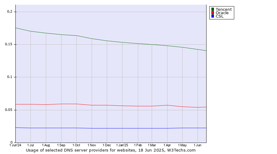 Historical trends in the usage of Tencent vs. Oracle vs. CSL