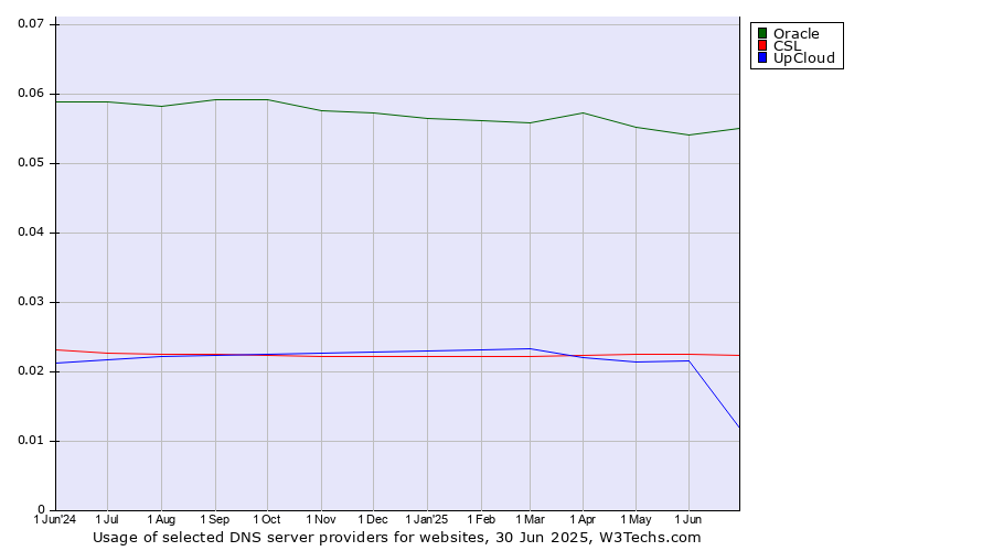 Historical trends in the usage of Oracle vs. CSL vs. UpCloud