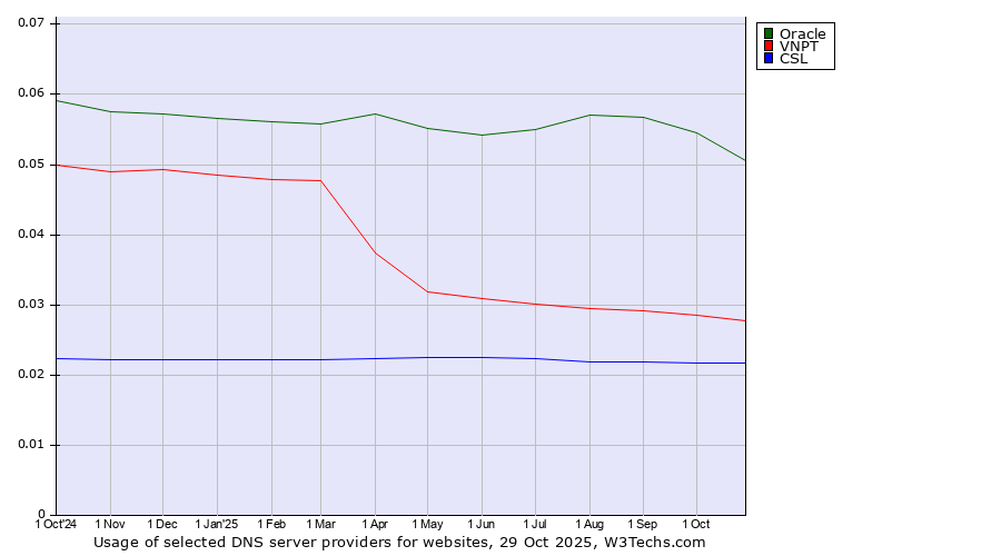 Historical trends in the usage of Oracle vs. VNPT vs. CSL