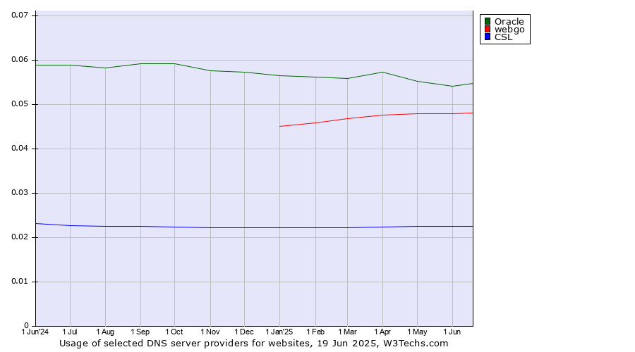 Historical trends in the usage of Oracle vs. webgo vs. CSL