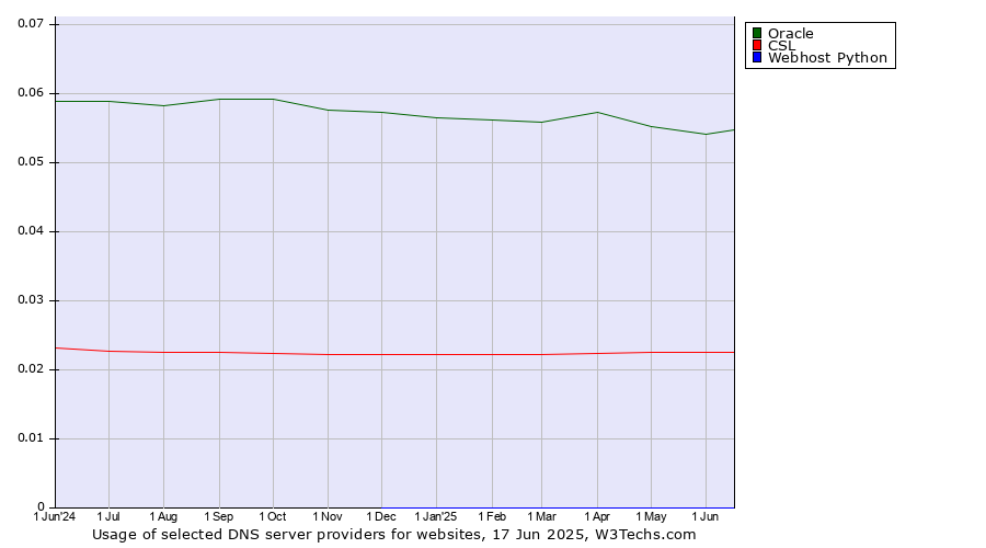 Historical trends in the usage of Oracle vs. CSL vs. Webhost Python