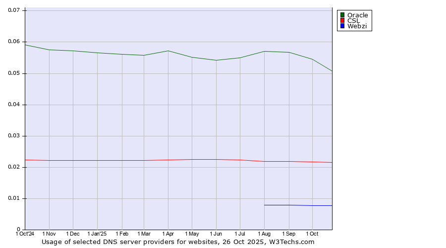 Historical trends in the usage of Oracle vs. CSL vs. Webzi