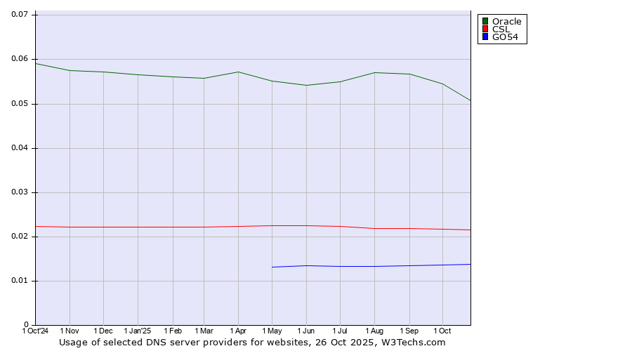 Historical trends in the usage of Oracle vs. CSL vs. GO54