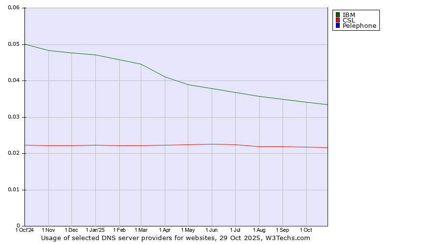 Historical trends in the usage of IBM vs. CSL vs. Pelephone