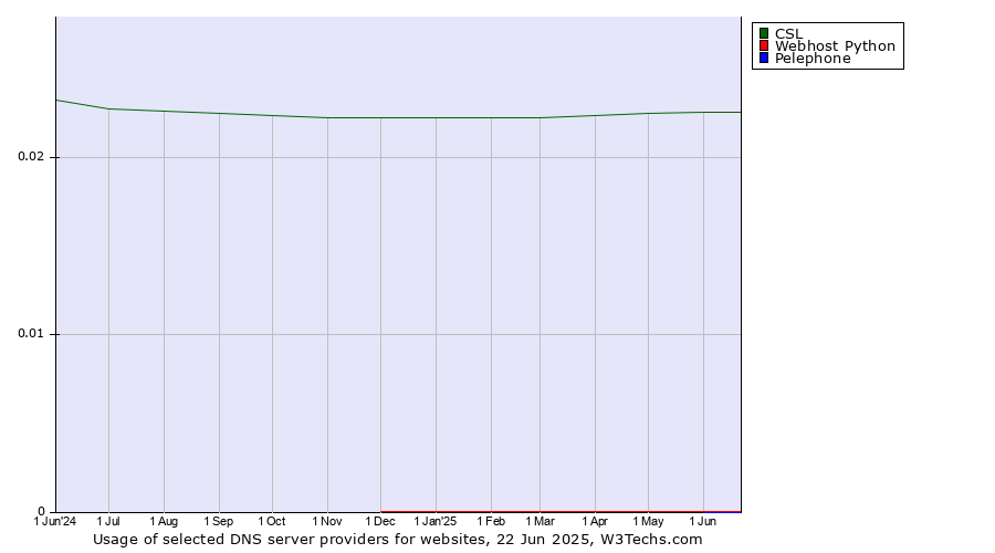 Historical trends in the usage of CSL vs. Webhost Python vs. Pelephone