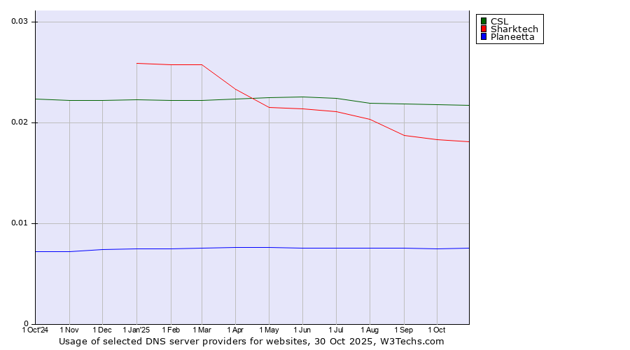 Historical trends in the usage of CSL vs. Sharktech vs. Planeetta