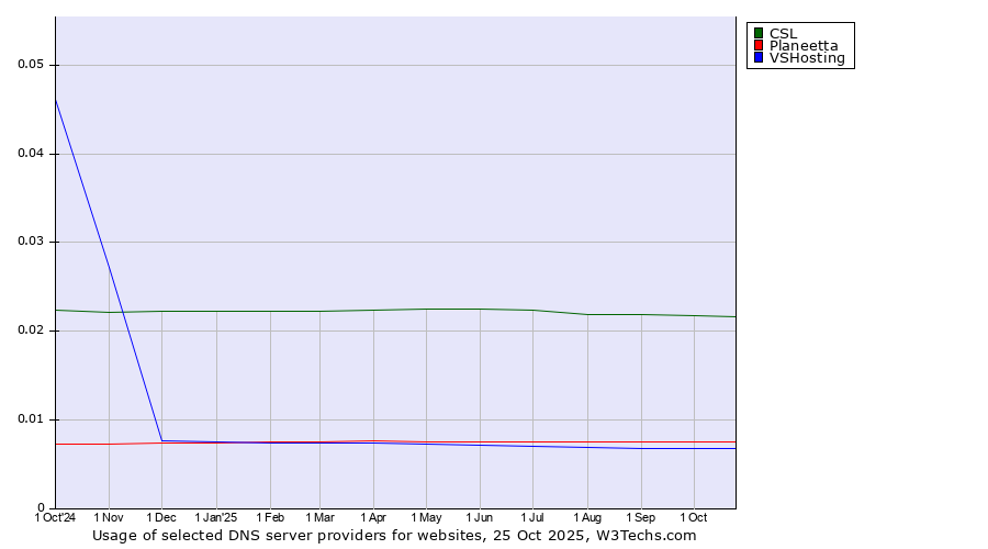 Historical trends in the usage of CSL vs. Planeetta vs. VSHosting