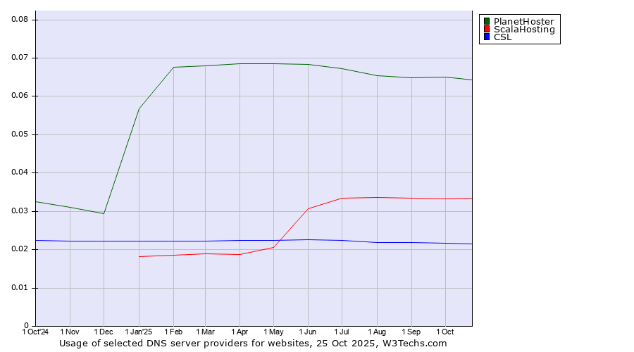 Historical trends in the usage of PlanetHoster vs. ScalaHosting vs. CSL