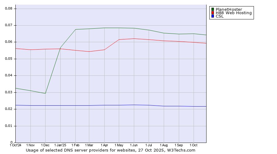Historical trends in the usage of PlanetHoster vs. H88 Web Hosting vs. CSL
