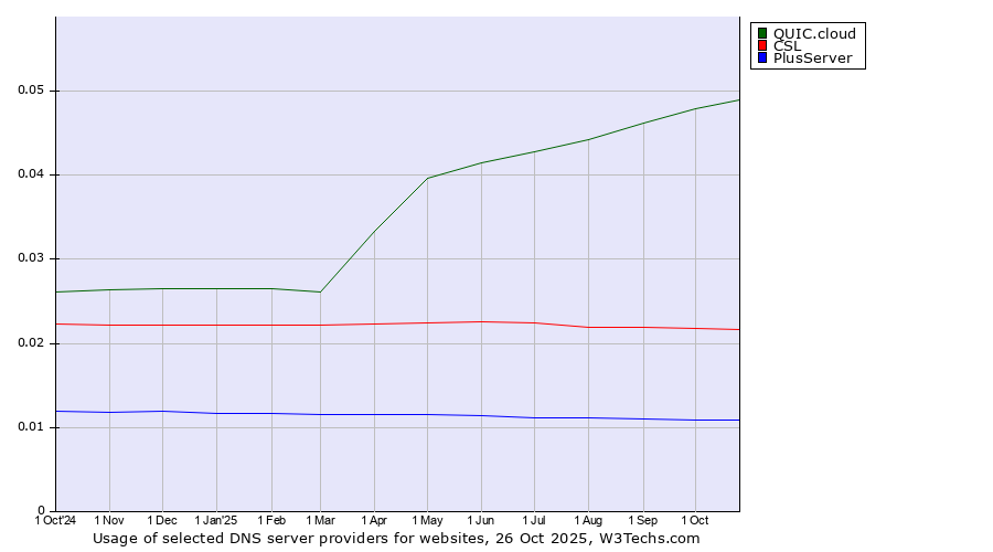 Historical trends in the usage of QUIC.cloud vs. CSL vs. PlusServer