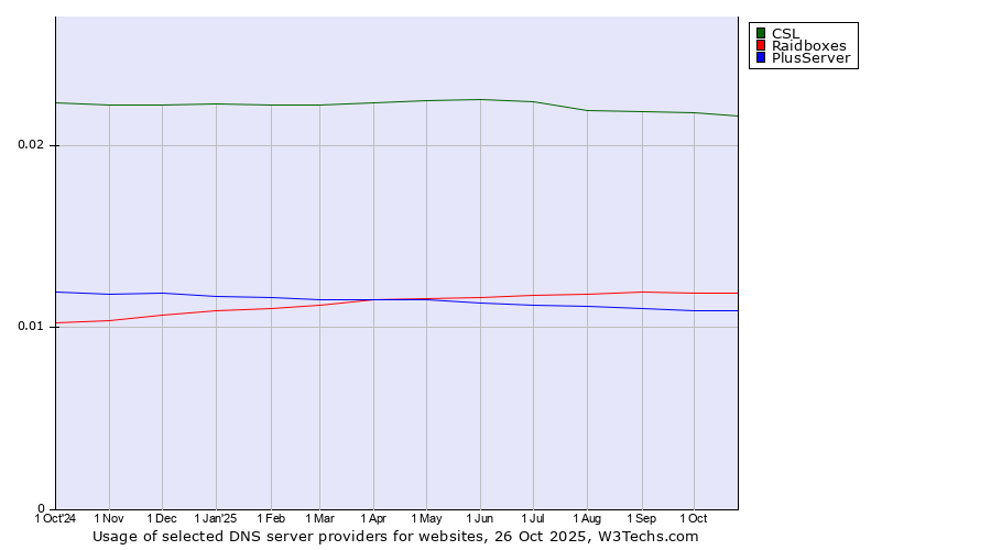 Historical trends in the usage of CSL vs. Raidboxes vs. PlusServer