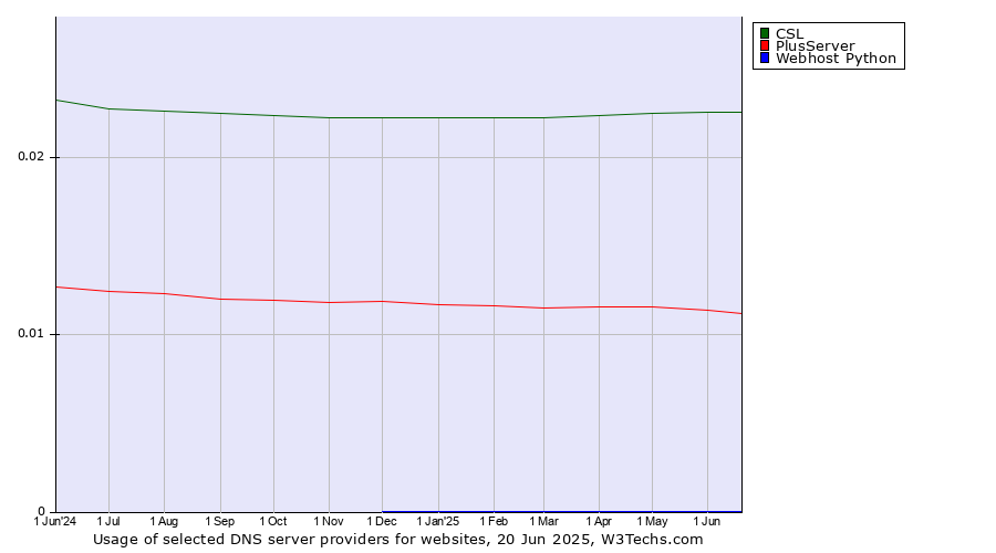 Historical trends in the usage of CSL vs. PlusServer vs. Webhost Python