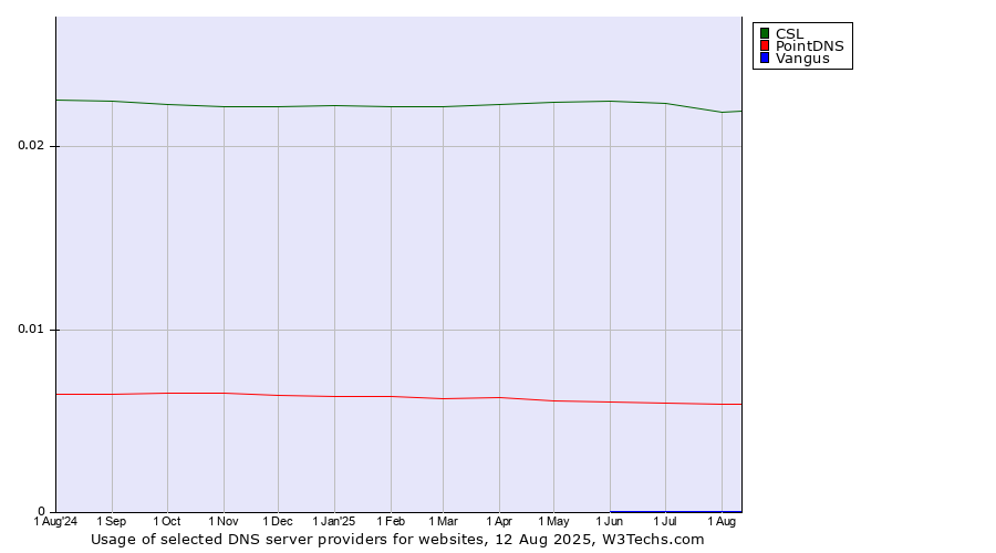 Historical trends in the usage of CSL vs. PointDNS vs. Vangus