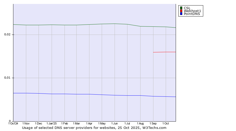 Historical trends in the usage of CSL vs. Webhost1 vs. PointDNS