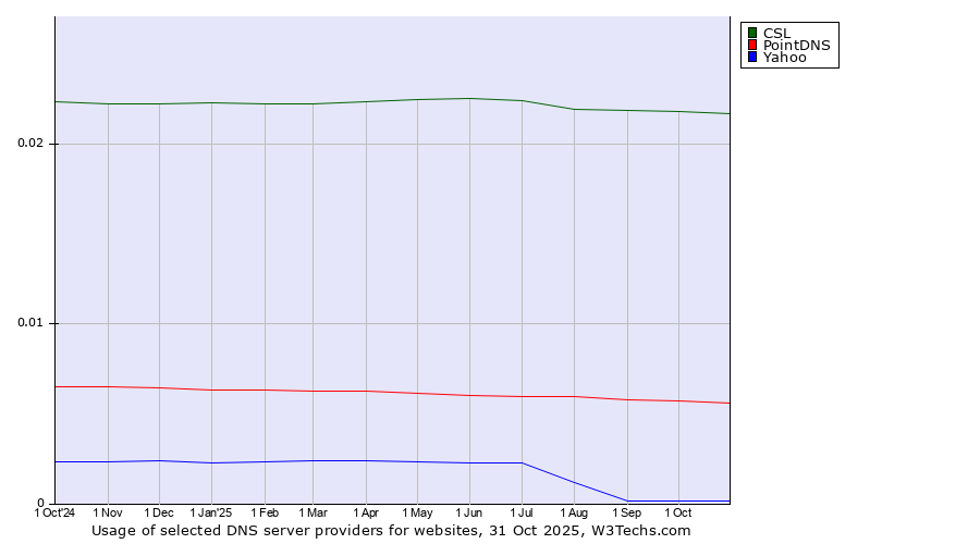 Historical trends in the usage of CSL vs. PointDNS vs. Yahoo