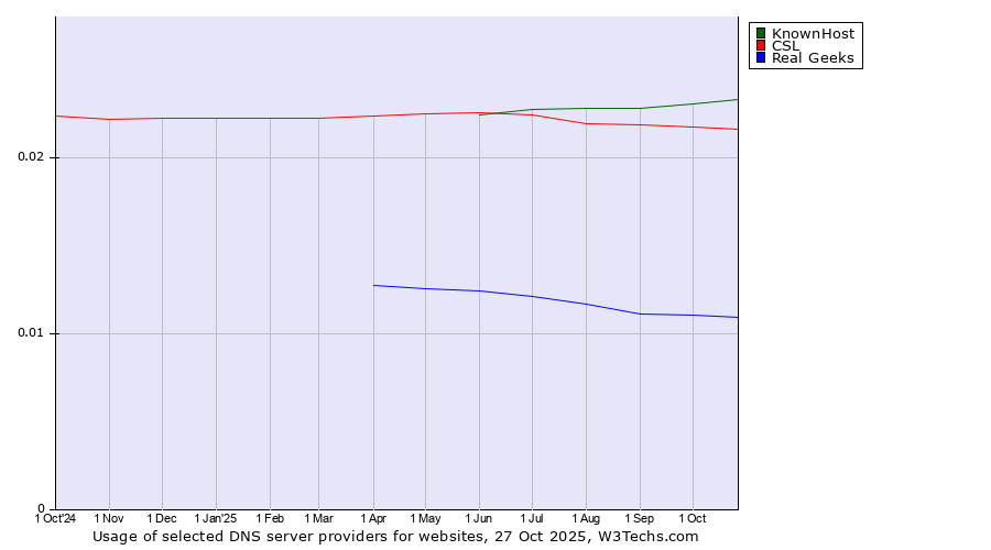 Historical trends in the usage of KnownHost vs. CSL vs. Real Geeks