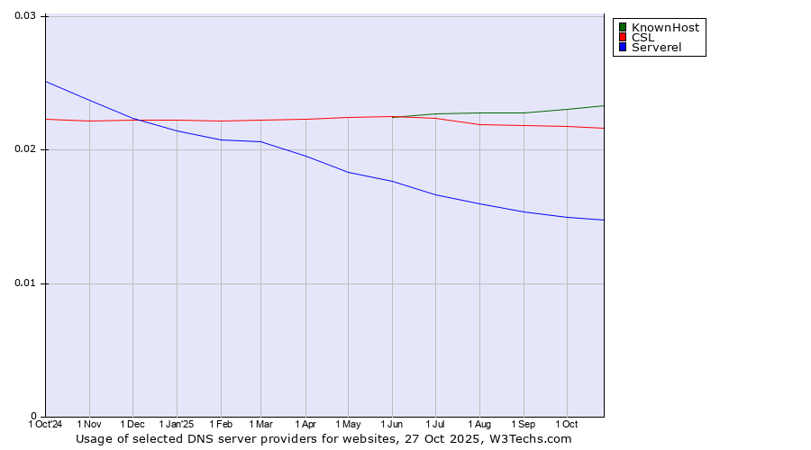 Historical trends in the usage of KnownHost vs. CSL vs. Serverel