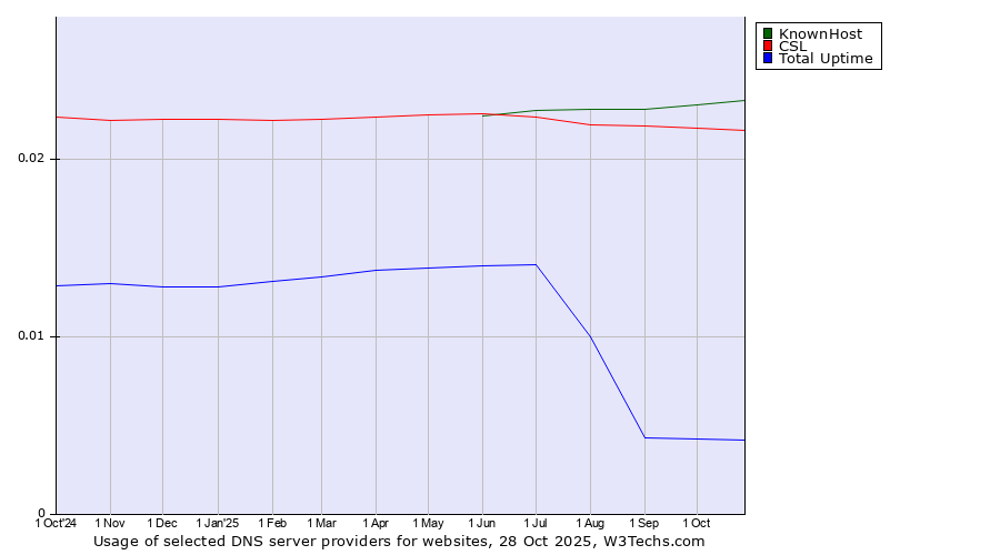 Historical trends in the usage of KnownHost vs. CSL vs. Total Uptime