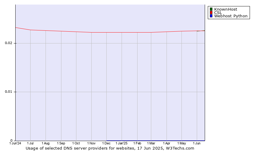 Historical trends in the usage of KnownHost vs. CSL vs. Webhost Python