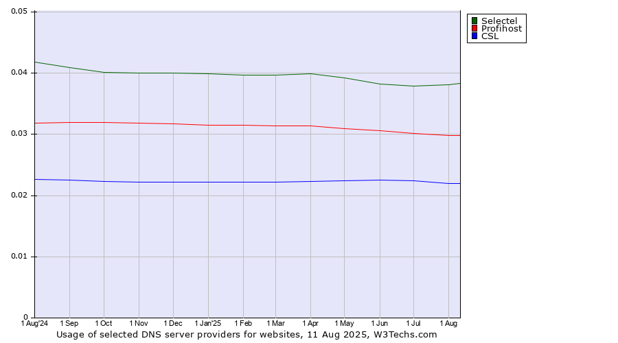 Historical trends in the usage of Selectel vs. Profihost vs. CSL