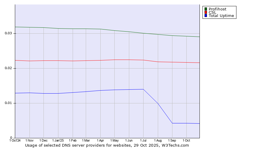 Historical trends in the usage of Profihost vs. CSL vs. Total Uptime