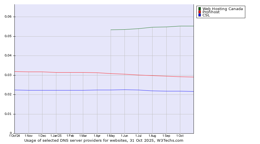 Historical trends in the usage of Web Hosting Canada vs. Profihost vs. CSL
