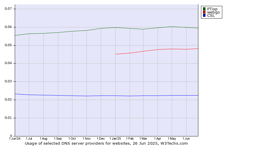 Historical trends in the usage of PTisp vs. webgo vs. CSL