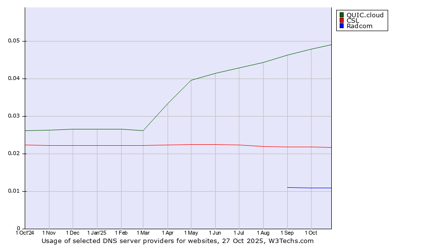 Historical trends in the usage of QUIC.cloud vs. CSL vs. Radcom