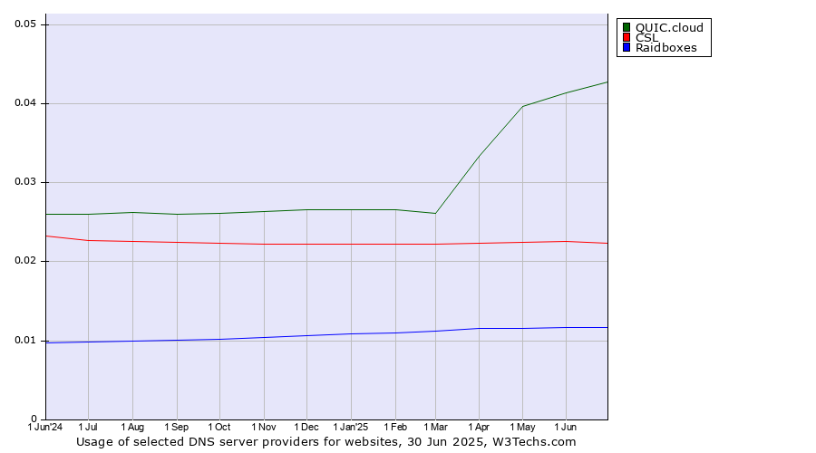 Historical trends in the usage of QUIC.cloud vs. CSL vs. Raidboxes