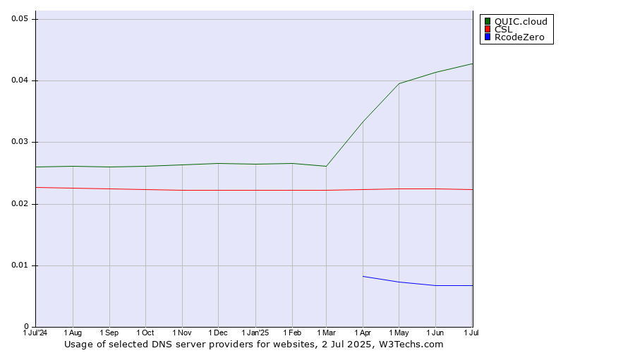 Historical trends in the usage of QUIC.cloud vs. CSL vs. RcodeZero