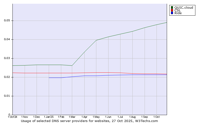 Historical trends in the usage of QUIC.cloud vs. CSL vs. Ride
