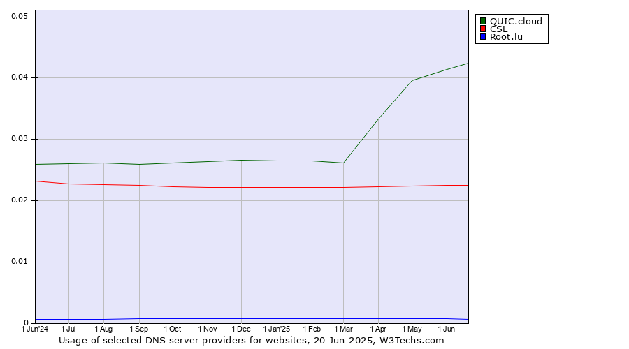 Historical trends in the usage of QUIC.cloud vs. CSL vs. Root.lu