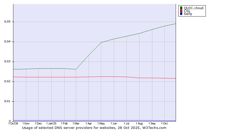 Historical trends in the usage of QUIC.cloud vs. CSL vs. Selly