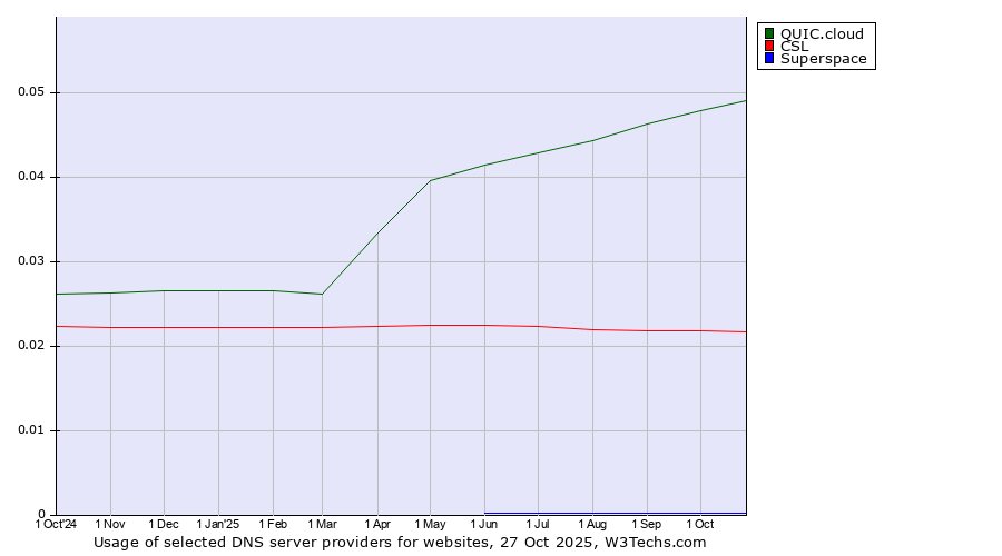 Historical trends in the usage of QUIC.cloud vs. CSL vs. Superspace