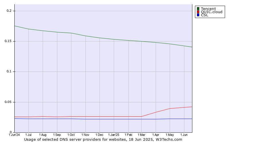 Historical trends in the usage of Tencent vs. QUIC.cloud vs. CSL