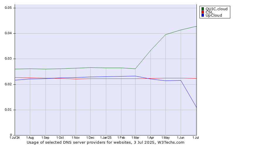 Historical trends in the usage of QUIC.cloud vs. CSL vs. UpCloud